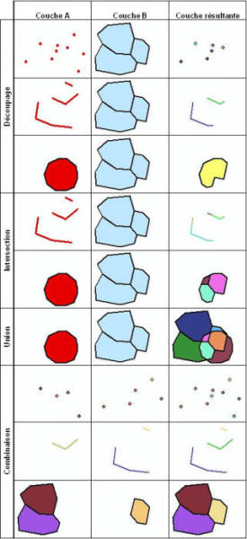 Synthèse des opérations de géotraitement disponible dans ArcGIS 8 et 9