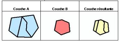 Schéma "Désouper une couche basée sur une autre"