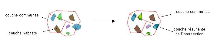 Résultat de l'intersection