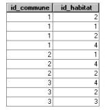 Table attributaire résultante