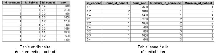 Table attributaire résultante